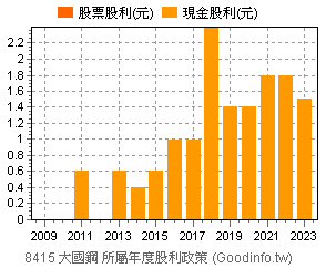 (8415)大國鋼 歷年股利政策