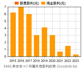 (8466)美吉吉-KY 歷年股利政策