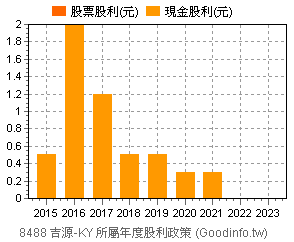 (8488)吉源-KY 歷年股利政策