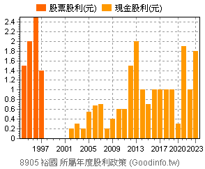(8905)裕國 歷年股利政策