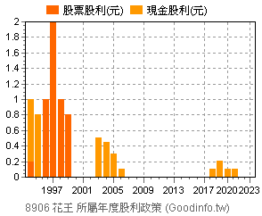 (8906)花王 歷年股利政策