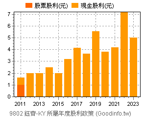(9802)鈺齊-KY 歷年股利政策