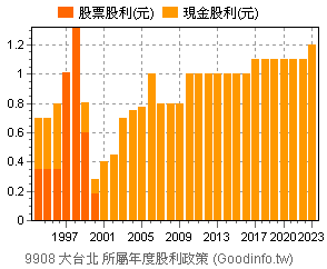 (9908)大台北 歷年股利政策