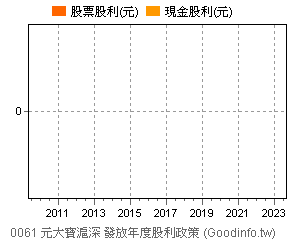 (0061)元大寶滬深 歷年股利政策