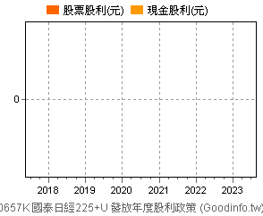 (00657K)國泰日經225+U 歷年股利政策