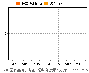 (00663L)國泰臺灣加權正2 歷年股利政策