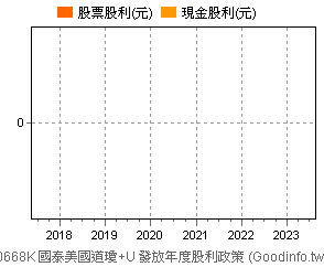 (00668K)國泰美國道瓊+U 歷年股利政策