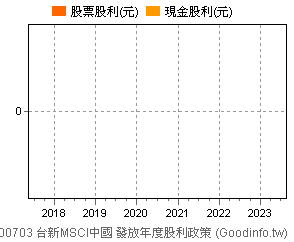 (00703)台新MSCI中國 歷年股利政策