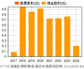 (00711B)復華彭博新興債 歷年股利政策