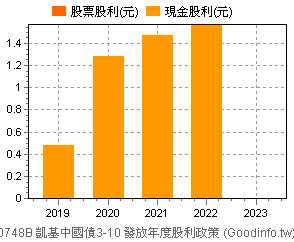 (00748B)凱基中國債3-10 歷年股利政策