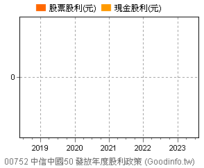 (00752)中信中國50 歷年股利政策
