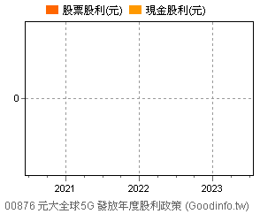 (00876)元大全球5G 歷年股利政策