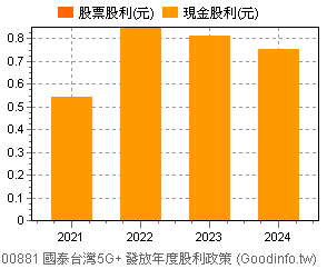 (00881)國泰台灣5G+ 歷年股利政策