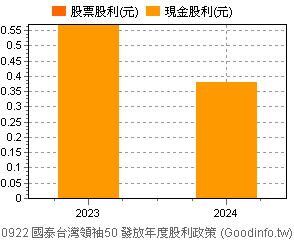 (00922)國泰台灣領袖50 歷年股利政策