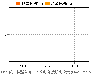 (020019)統一特選台灣5GN 歷年股利政策