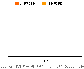 (020031)統一IC設計臺灣N 歷年股利政策