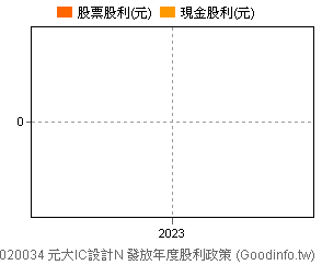 (020034)元大IC設計N 歷年股利政策