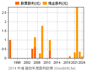 (2014)中鴻 歷年股利政策
