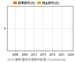(2035)唐榮 歷年股利政策
