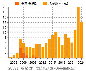 (2059)川湖 歷年股利政策