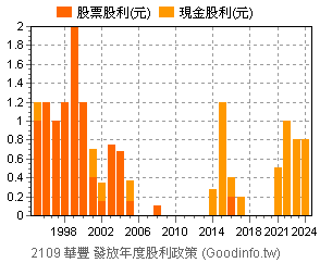 (2109)華豐 歷年股利政策