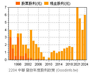 (2204)中華 歷年股利政策