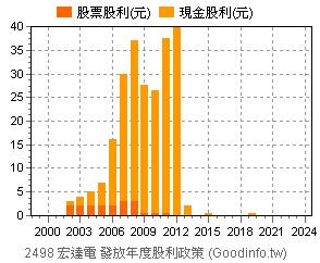(2498)宏達電 歷年股利政策
