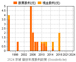 (2524)京城 歷年股利政策