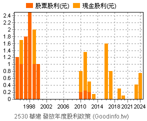 (2530)華建 歷年股利政策