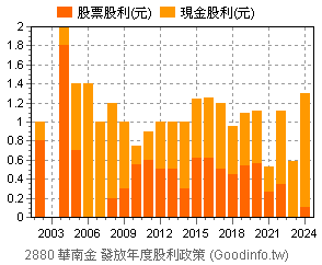 (2880)華南金 歷年股利政策
