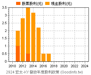 (2924)宏太-KY 歷年股利政策