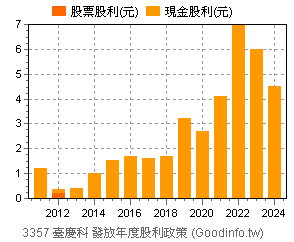 (3357)臺慶科 歷年股利政策