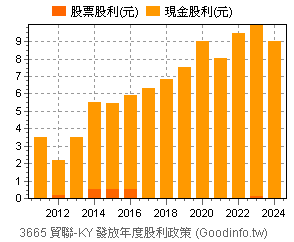 (3665)貿聯-KY 歷年股利政策