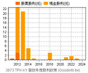 (3673)TPK-KY 歷年股利政策