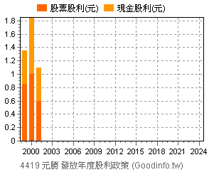 (4419)元勝 歷年股利政策