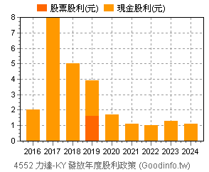 (4552)力達-KY 歷年股利政策