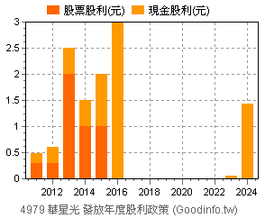 (4979)華星光 歷年股利政策