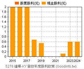 (5276)達輝-KY 歷年股利政策