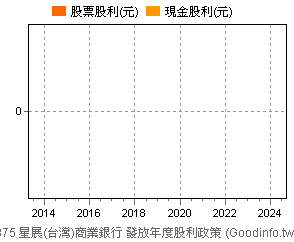 (5875)星展(台灣)商業銀行 歷年股利政策