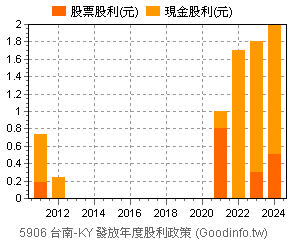 (5906)台南-KY 歷年股利政策