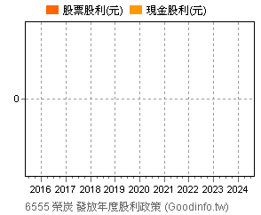 (6555)榮炭 歷年股利政策