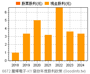 (6672)騰輝電子-KY 歷年股利政策