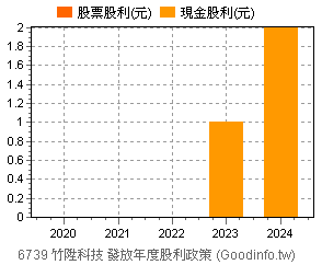 (6739)竹陞科技 歷年股利政策