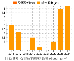 (8442)威宏-KY 歷年股利政策