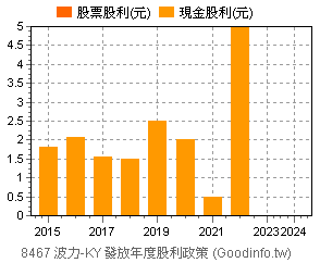 (8467)波力-KY 歷年股利政策