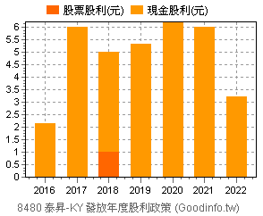 (8480)泰昇-KY 歷年股利政策