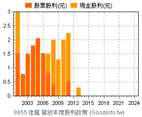 (9955)佳龍 歷年股利政策