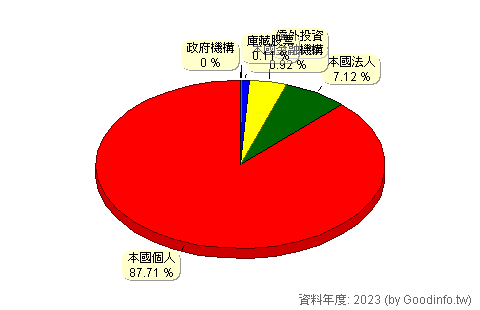 (1219)福壽 股東持股結構圖