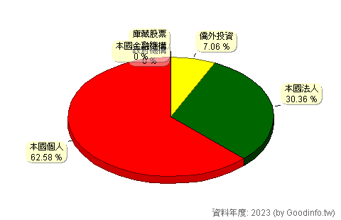 (1220)台榮 股東持股結構圖