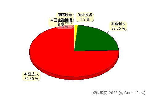 (1232)大統益 股東持股結構圖